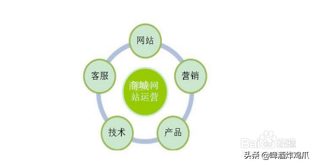 定制开发 vs 模板建站：3 年运营成本对比，结果颠覆认知