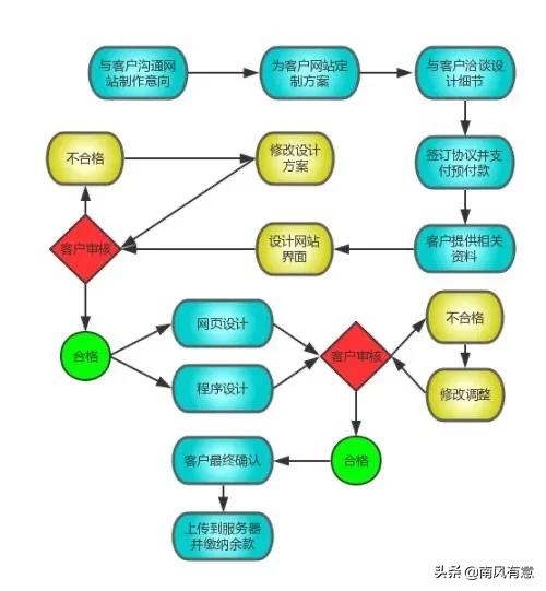 定制开发 vs 模板建站：3 年运营成本对比，结果颠覆认知