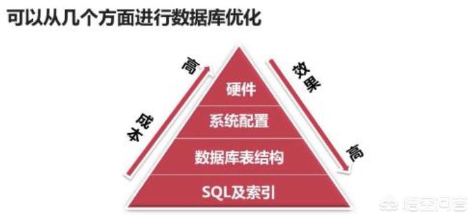 表单设计优化：减少字段就能提升 50% 转化率？